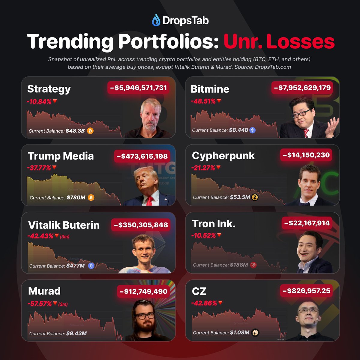 Dropstab_com's tweet image. 🔻 Trending Portfolios: Unr. Losses

• @BitMNR -$7.9B
• @Strategy -$5.9B
• #TMTG -$473M
• @VitalikButerin  -$350M (3m)
• @TRON_INC  -$22M
• @cypherpunk  -$14.1M
• @MustStopMurad -12.7M (3m)
• @cz_binance  -$826K