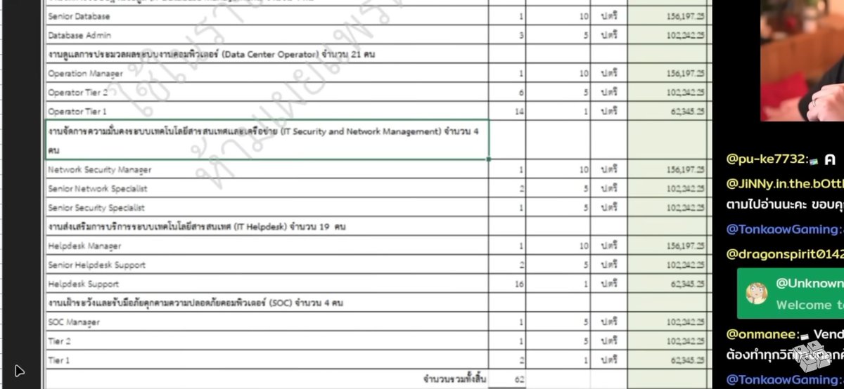 เงินเดือน IT ระดับเอกชน 
แต่ความรับผิดชอบเท่าราชการ