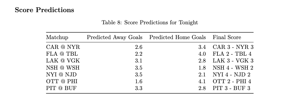 JackOfAllOdds's tweet photo. 🏒 2/5/26 NHL Over/Under PREDICTION 🏒

CAR @ NYR O/6.5
FLA @ TBL U/6.5
LAK @ VGK O/5.5
NSH @ WSH U/6.5
NYI @ NJD O/5.5
OTT @ PHI O/5.5
PIT @ BUF U/6.5
#NHLbets #FREEPICKS #NHLPicks #NHLGAMBLING #Hockeybets #NHLStats https://t.co/89oGFArrZN