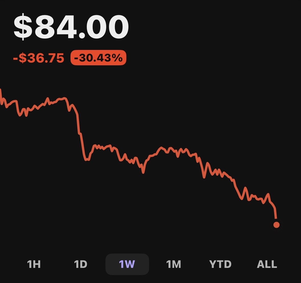 The biggest problem in memecoins became obvious this past week.

Wild that it took this long to notice.  

If you’re reading this, you’re early to the solution.  

Stay Liquid.
