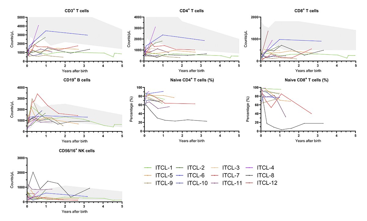 jhumimmunity's tweet photo. Duintjer, Blom et al. @LUMC_Leiden present clinical follow-up data of 6.5 years of #NewbornScreening for #SCID, underscoring the importance of preventing overtreatment and avoiding unnecessary prolonged follow-up. https://t.co/WysGkDSNKH
#Diagnostics #Immunodeficiencies https://t.co/r5m8Px0Tyh