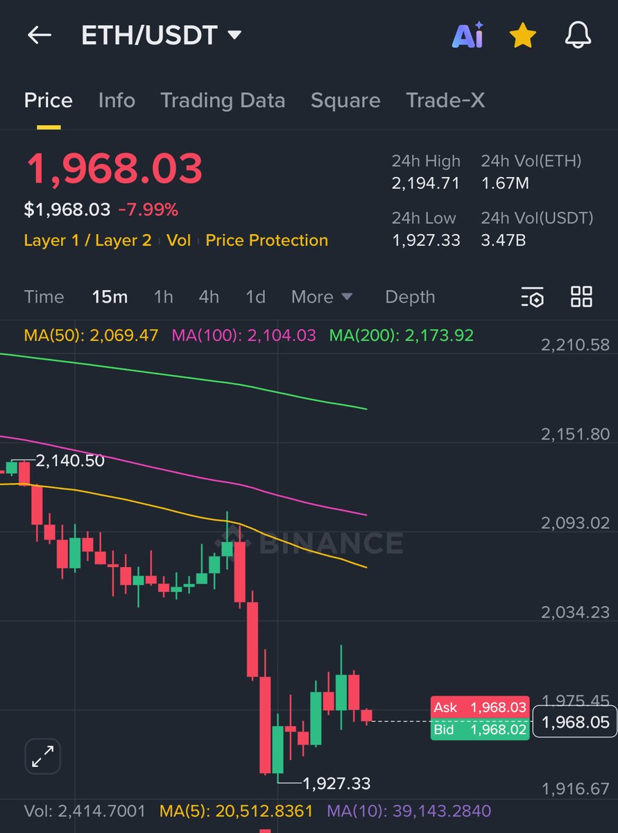 ETHEREUM price has gone below $2000, all the alts are also going down, what is happening?