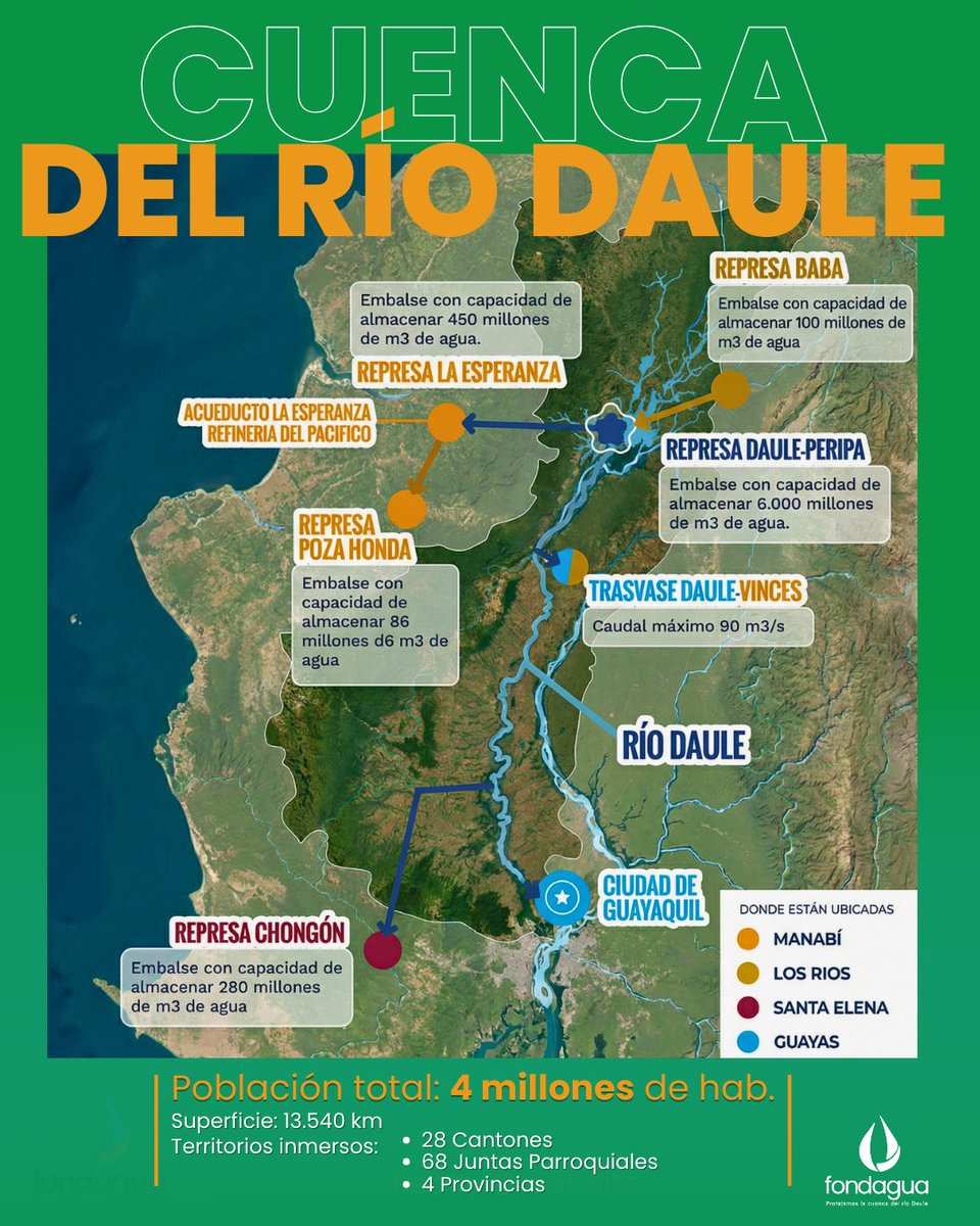 En #FONDAGUA, trabajamos en medidas de conservación, preservación y regeneración para proteger la cuenca del río Daule. Porque gestionar el agua de forma sostenible es proteger la vida misma. 

#Fondagua