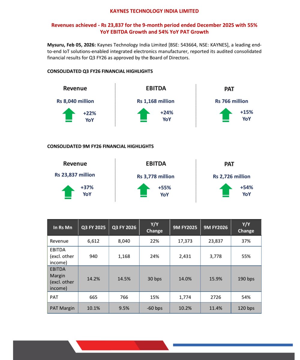 NSuresh_ECW's tweet photo. Kaynes Technologies Q3 2026 Earnings 

~Revenue at ₹804 Crores,
Up 22% YoY

~Net Profit at ₹76.6 Crores,
Up 15% YoY

~EBITDA Margins at 14.5%,
Up from 14.2% YoY

~Order Book at ₹9,072.2 Crores as of 31st Dec 2025 

#kaynestechnologies #Q3FY26 #StockMarketIndia