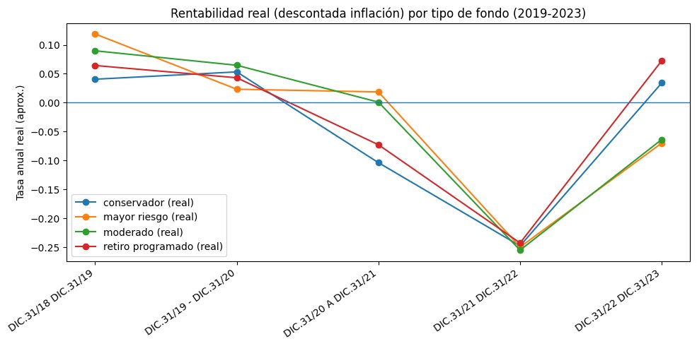 EstebanCruzRod2's tweet photo. @SoyJerome__ @CConstitucional Un gráfico que elaboré con fuente real de rentabilidad de las AFP de 2019 a 2023. https://t.co/BsrU2a2Fm3