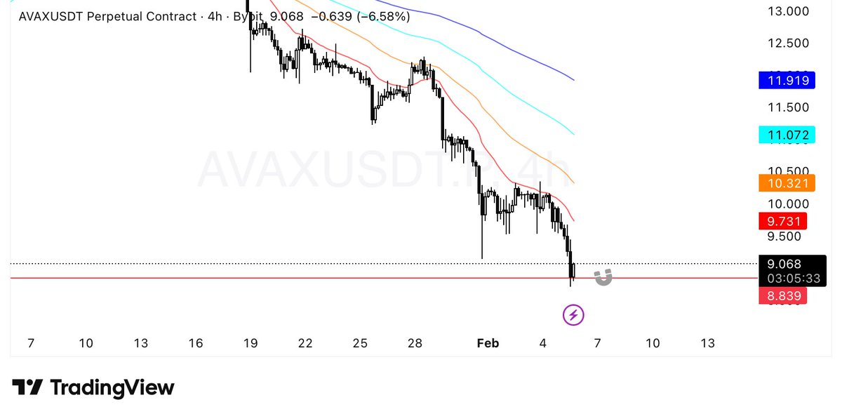 $AVAX Price Update:

We’ve successfully achieved $8 local support region on $AVAX 

+$1,000 profit 💼