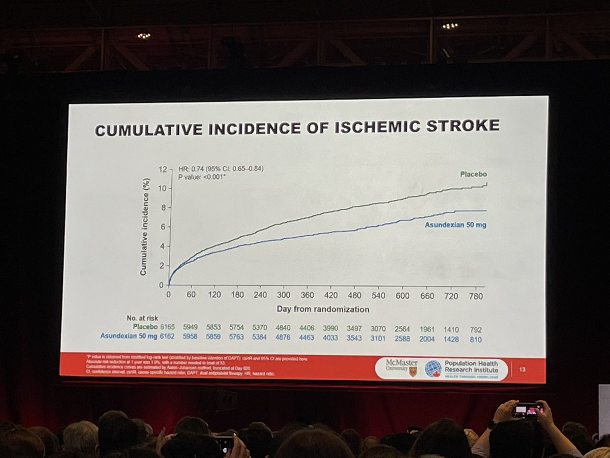 #OCEANIC-STROKE just presented at #ISC26  showing #Asundexian is associated with reduced #ischemic #stroke in patients with non-cardioembolic stroke or high risk #TIA receiving antiplatelet therapy! <a href="/AHAScience/">AHA Science</a> <a href="/StrokeAHA_ASA/">Stroke AHA/ASA</a> <a href="/svinsociety/">SVIN</a> <a href="/SVINJournal/">Stroke: Vascular and Interventional Neurology</a> <a href="/JAHA_AHA/">JAHA</a>