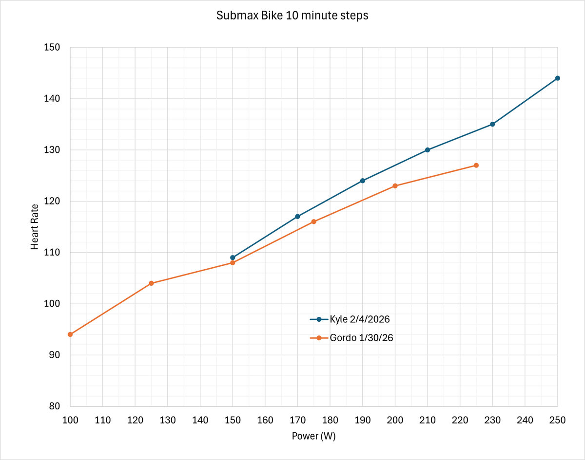 KyleWinslow7's tweet photo. @feelthebyrn1 I am interested in adding lactate but based on my efficiency bike vs run I think I should focus on the run first for performance testing.  Here are our recent tests on the bike.  Our run numbers are closer to 25 bm apart. https://t.co/BQLAbTf7SC
