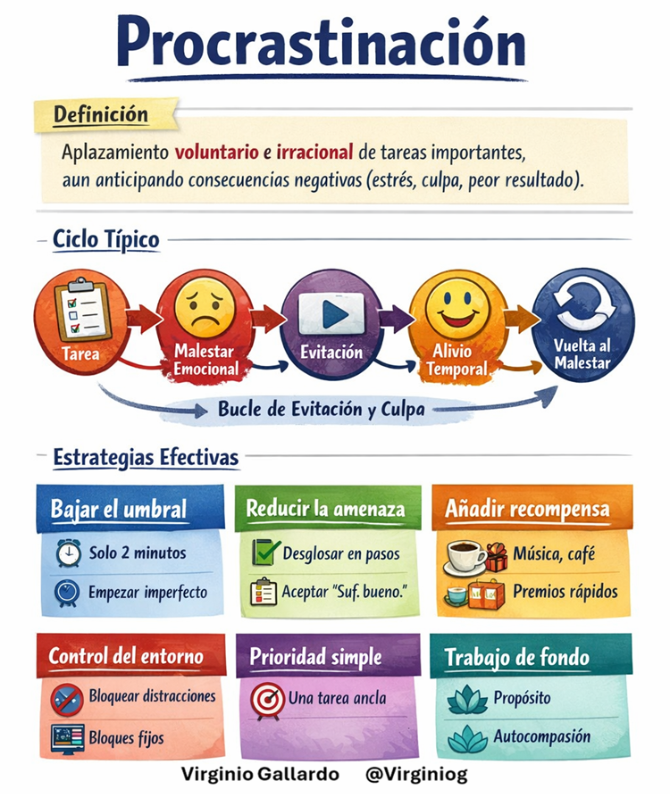 virginiog's tweet photo. La Procrastinación es un aplazamiento voluntario e irracional de tareas importantes

Causas son de tipo emocional (aversión, miedo al error), cognitivas (perfeccionismo, subestimación) y motivacionales

Clave: Ataca primero lo emocional y lo pequeño, no la planificación perfecta https://t.co/A55TFxHLkJ