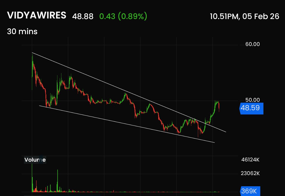 RisingDigits's tweet photo. #VidyaWires | #SwingTrade  📊 

Price attempting breakout from falling channel. Momentum improving with bullish MACD crossover and RSI holding above 50. Trade above 48 for upside. Targets: 51 / 54 / 58. Support at 46; strict SL below 44. Risk-managed setup, watch volume👀
NFA. https://t.co/qFhDIi4SrJ