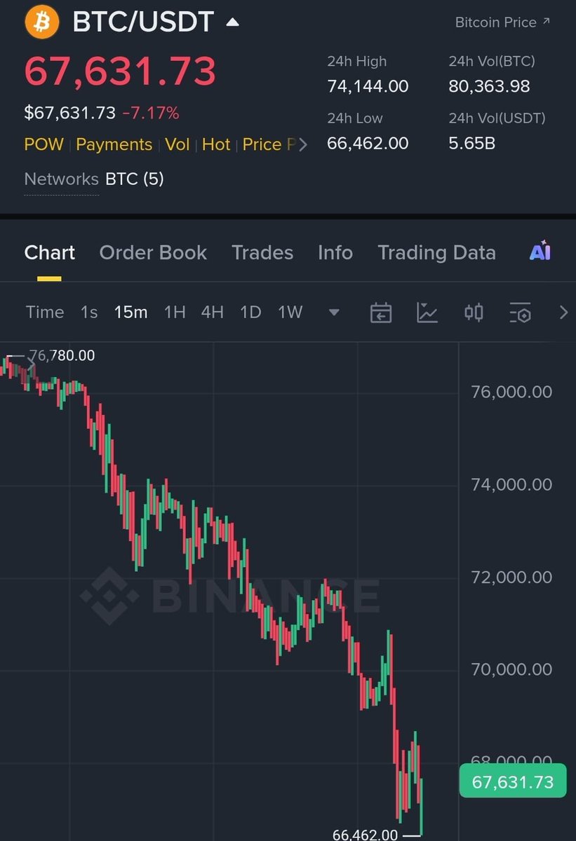 CryptoGFishere's tweet image. I promised, if #Bitcoin dumps to $66,000.
We will give $10,000 $BTC to 5 people

So as promised I will be giving away
$10,000 to 5 person today.

Rules: like, retweet, follow me

•⁠ ⁠If you’re not following, you will be disqualified.

Proof will be posted in 24 hours