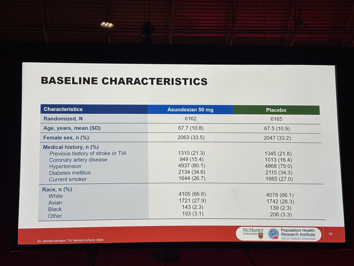 JohannaSeidenMD's tweet photo. OCEANIC-STROKE #ISC26 @StrokeAHA_ASA 
In pts with nonCE stroke/high risk TIA, asundexian 50 mg dec IS (csHR 0.74; 95% CI 0.65-0.64; p<0.001)
- difference between treatment arms early &amp; continuous
- consistent effect in subgroups
- reduction in mRS >3
- no inc bleeding https://t.co/qfGHJpSwXI