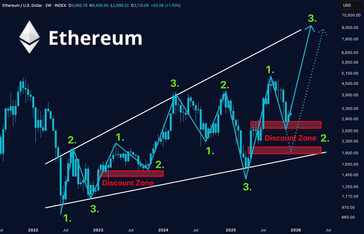 ETHEREUM IS LOADING WAVE 3💥