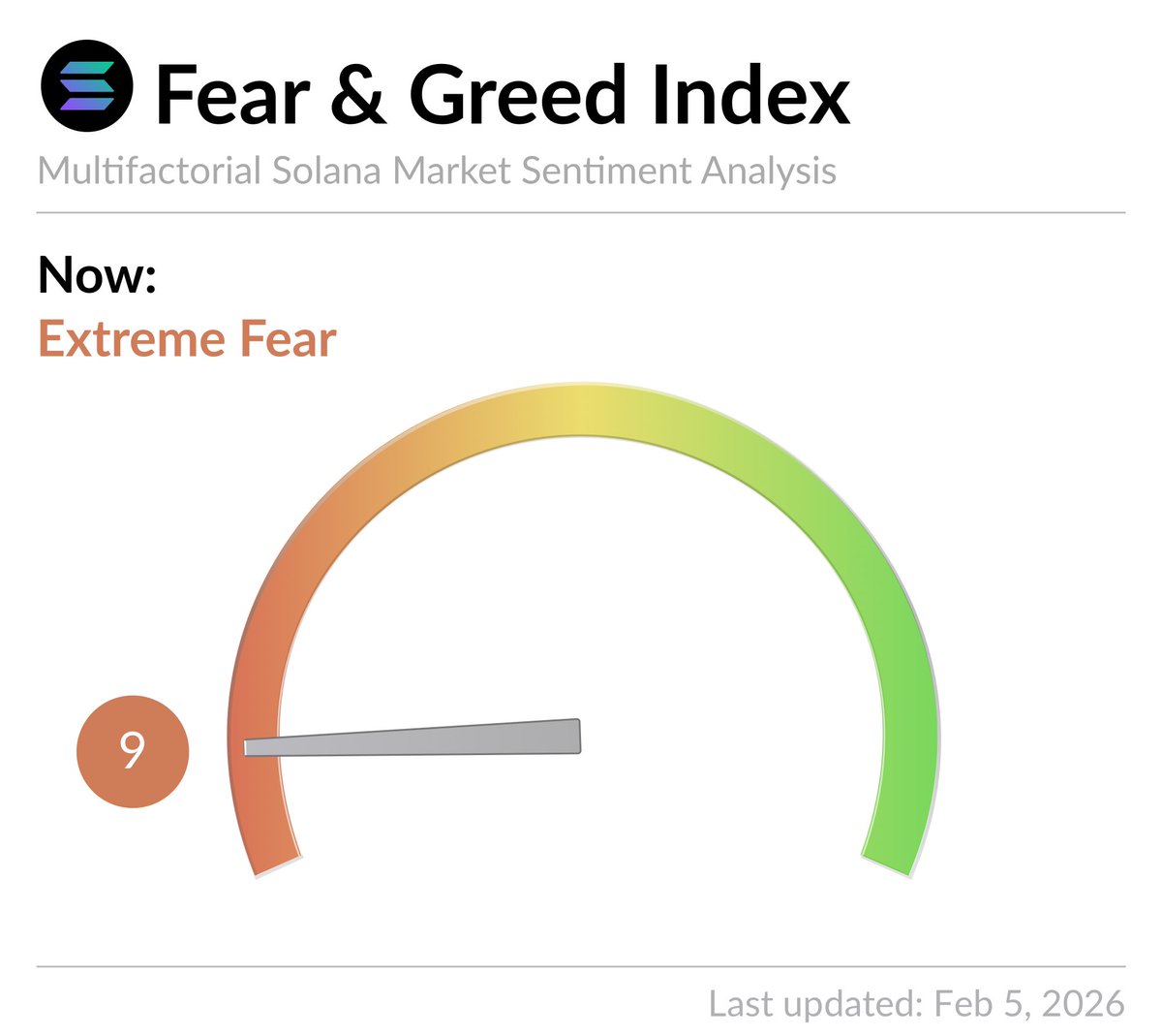 #Solana Fear and Greed Index is 9 -  Extreme Fear
Current price: $84.42

For a broader market view 👉 <a href="/CryptoFGIndex/">Crypto Fear and Greed Index</a>