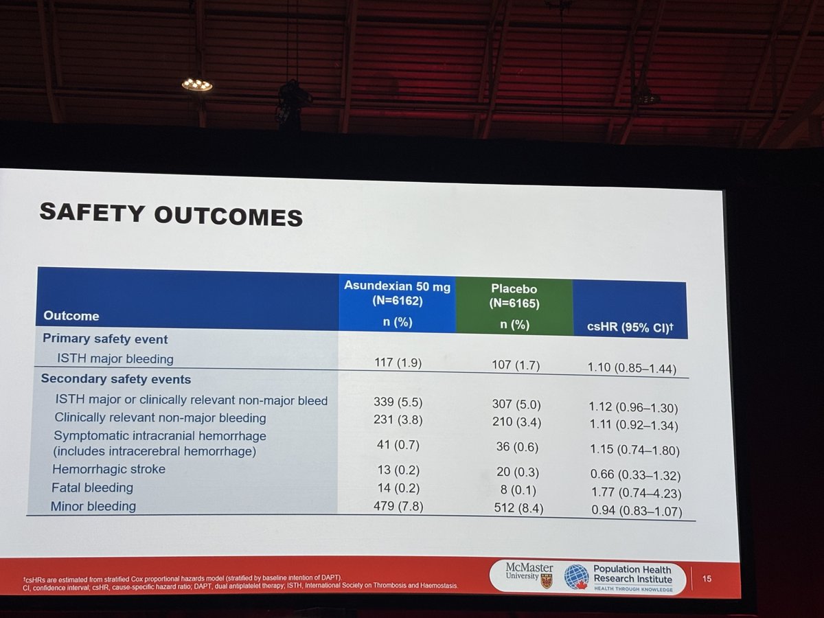 JohannaSeidenMD's tweet photo. OCEANIC-STROKE #ISC26 @StrokeAHA_ASA 
In pts with nonCE stroke/high risk TIA, asundexian 50 mg dec IS (csHR 0.74; 95% CI 0.65-0.64; p<0.001)
- difference between treatment arms early &amp; continuous
- consistent effect in subgroups
- reduction in mRS >3
- no inc bleeding https://t.co/qfGHJpSwXI