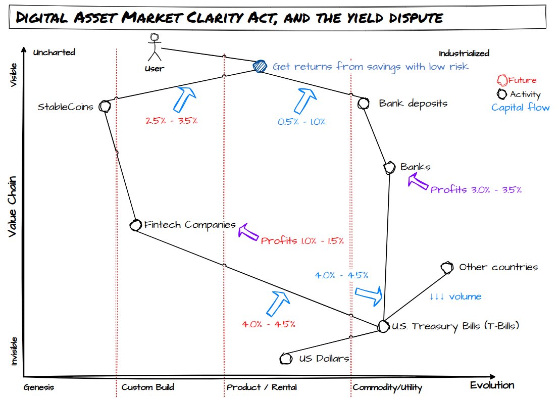 Stablecoins are now one of the top 10 holders of U.S. Treasury bills.

Last meeting hold this 2nd of February, no agreement.