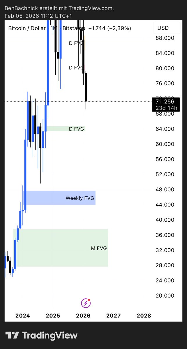 If we dont hold 65-63k on BTC im looking for Weekly FVG at 45k and then big buys at Monthly FVG at 35-25k