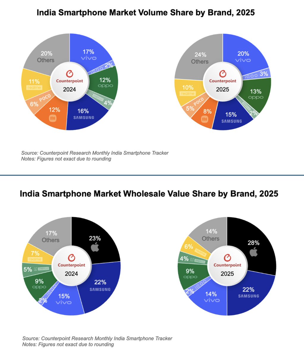 CounterPointTR's tweet photo. Over One in Every Five Smartphones Shipped in India is Now Premium; Apple Records its Highest Ever Value Share

India’s smartphone market grew a modest 1% YoY in volume, and a stronger 8% YoY in value in 2025, underscoring sustained premiumization, according to Counterpoint Research’s Monthly India Smartphone Tracker. 

Key Takeaways:
⦾ @Vivo_India  (excluding iQOO) led the market in 2025 in volume terms with a 20% share, driven by a strong channel strategy and camera-centric approach.
⦾ @Apple led the market in 2025 in value terms with a 28% share, as festival-led promotions and deeper channel expansion supported revenue growth.
⦾ Apple’s iPhone 16 ranked as the top-shipped model in India in 2025. 
⦾ @motorolaindia (54% YoY) was the fastest-growing brand in 2025 by volume, while @cmfbynothing (83% YoY) was the fastest-growing sub-brand.

More insights in a detailed post here:
https://t.co/dFq4eLPrIL 

Access our India Monthly Smartphone Model Tracker here:
https://t.co/3292N9HqoT

#India #Smartphone #MarketShare #TechNews #iPhone16