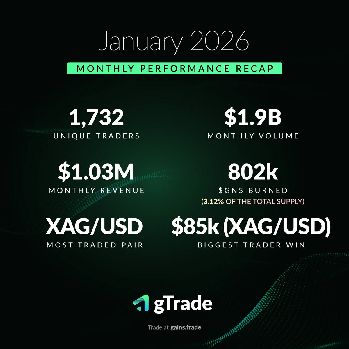 January set the tone for RWAs in 2026 on gTrade.

Commodities volatility led activity throughout the month, with silver emerging as the most traded market and protocol revenue translating directly into sustained $GNS buybacks and burns.

Onwards and upwards! 🍏