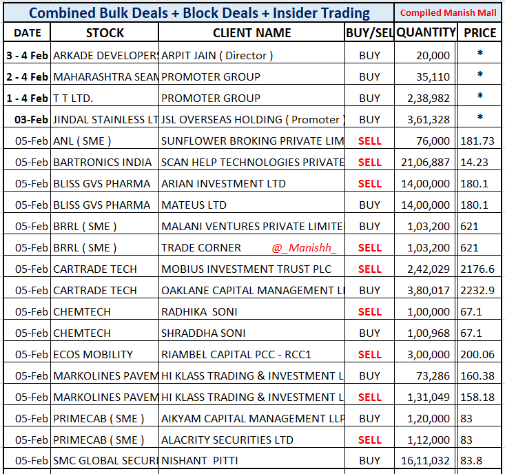 _Manishh_'s tweet photo. #BulkDeals #InsiderTrading *
#Arkade #MahSeamles #JSL
#Blissgvs #CarTrade #EcosMobility
High Vols Price Movement
Daily in Many Stocks
NO Deal info Same day
I add in list IF gets disclosed
later on Insider / SAST link https://t.co/RVHuJPJxEv
