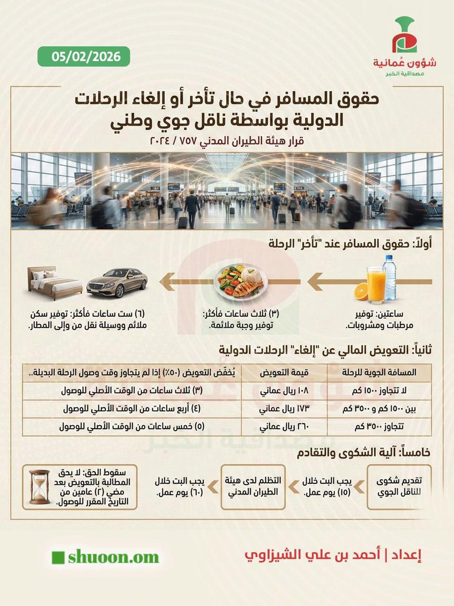 #شؤون_عمانية: قررت هيئة الطيران المدني منح المسافرين على متن شركات الطيران التي تحمل صفة الناقل الوطني حقوقًا للرعاية والمساندة والتعويض المالي في حالات إلغاء الرحلات الدولية أو الداخلية أو تأخرها.