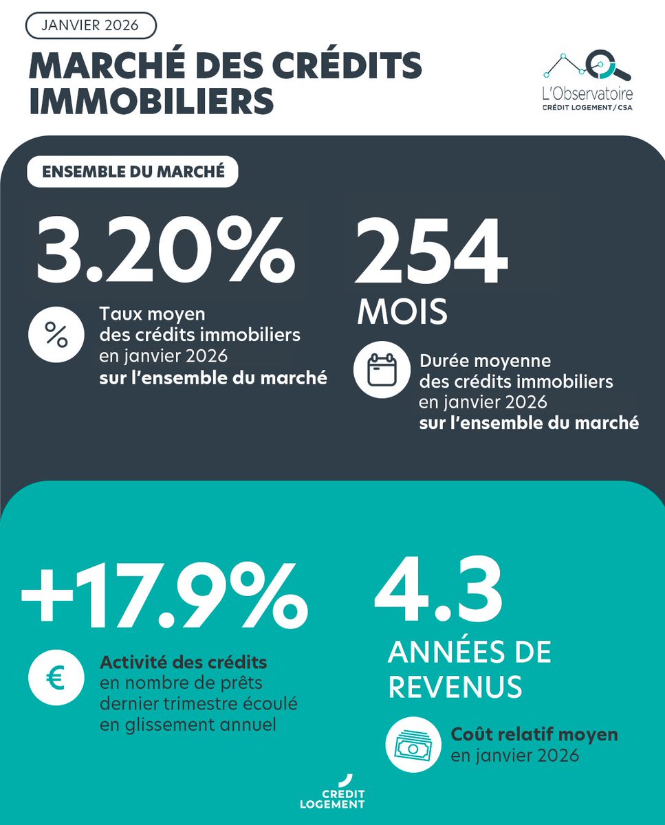 Crédit Logement tweet media