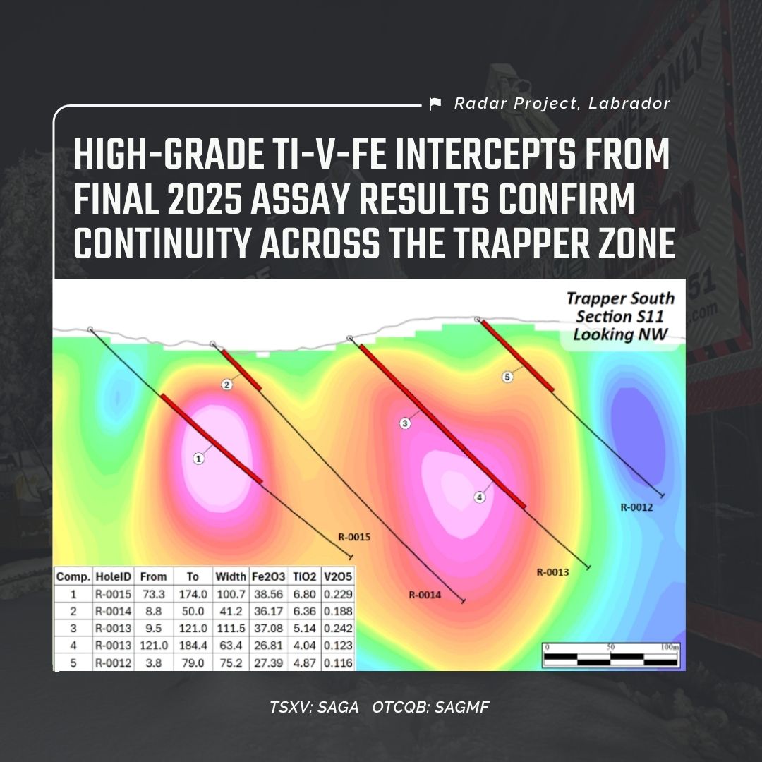 sagametals's tweet image. This is what success looks like! 💯 ✅
Final assays from Trapper South highlight high-grade Ti-V-Fe mineralization and 16+ km of oxide continuity at the Radar Project in Labrador. 🇨🇦
Read the latest investor news: 🔗sagametals.com/corporate-news
#titanium #criticalminerals #tsxv $SAGA