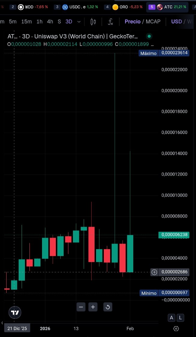 Astracoinews's tweet photo. While most markets are retreating, #ASTRACOIN maintains its bullish trend, establishing itself as a solid safe haven amidst global volatility. $ATC 🫵🏼🚀🌕
https://t.co/fHLZhXnkR2