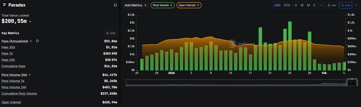 .<a href="/paradex/">Paradex</a>  volume down 60-70% post-S2. 

S3 didn't bring farmers back.

Why ? 

People realized farming S3 wouldn't be worth it. 

But Open Interest ? Stayed stable. 
That's the only number that matters.

Bots didn't return. 
Fake volume didn't return. 

What remains : 

Actual