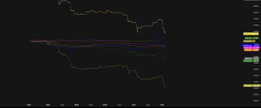 AMCryptoTrading's tweet photo. @cz_binance Poor again because of someone https://t.co/KS5Z4b8Uej