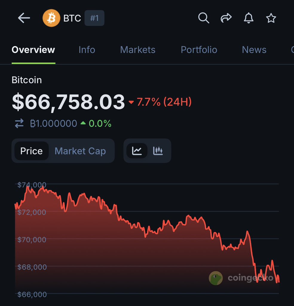 Subit_Crypto's tweet photo. Good night CT ☀️

Happy or sad? 😔 
Did Bitcoin break your heart? 

There’s still something to be proud of: 
$CRTR FandoraAI @fandomcreator_ 

It feels good to see that fandomcreator is quietly building what the fan economy always needed.
Creators and fans connect directly, earn real rewards, and every interaction is verifiable on-chain.

@GameChangerBSC is redefining GameFi by turning player activity into real value. This is GameFi where playing, earning, and sustainability actually work together.

Launch details:
📅 06 Feb 2026
🗣️ 14:30 AMA
🎮 15:00–19:00 Fair Launch Presale
🗣️ 19:00–19:30 AMA
🚀 20:00 DEX Launch

Meanwhile, I’m putting my idle bandwidth to work with @PerceptronNTWK and testing my conviction in yes/no duels on @duel_duck.
Real products, real value, real moves. 💎
