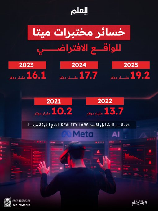 ميتا تتكبد خسائر بلغت 19 مليار دولار خلال عام 2025 بسبب الميتافيرس وتعود للتركيز على النظارات الذكية 