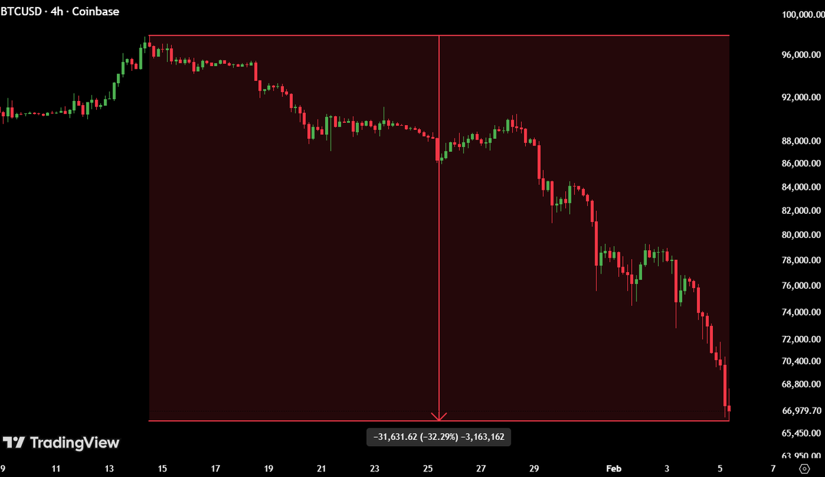 MaxCrypto's tweet photo. $BTC is down -$31,000 in just 20 days.

Thankyou, Mr. President. https://t.co/b6Bjo5G2J8