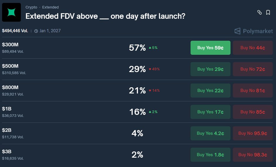 Polymarket odds on perp DEX launches just got oblitared.

.<a href="/paradex/">Paradex</a> , <a href="/extendedapp/">Extended</a> , <a href="/variational_io/">Variational</a> , check the FDV predictions one day post-launch. 

The market is pricing in brutal reality.

Why ? 

Global crypto conditions are dogshit right now. 
And these odds reflect it.