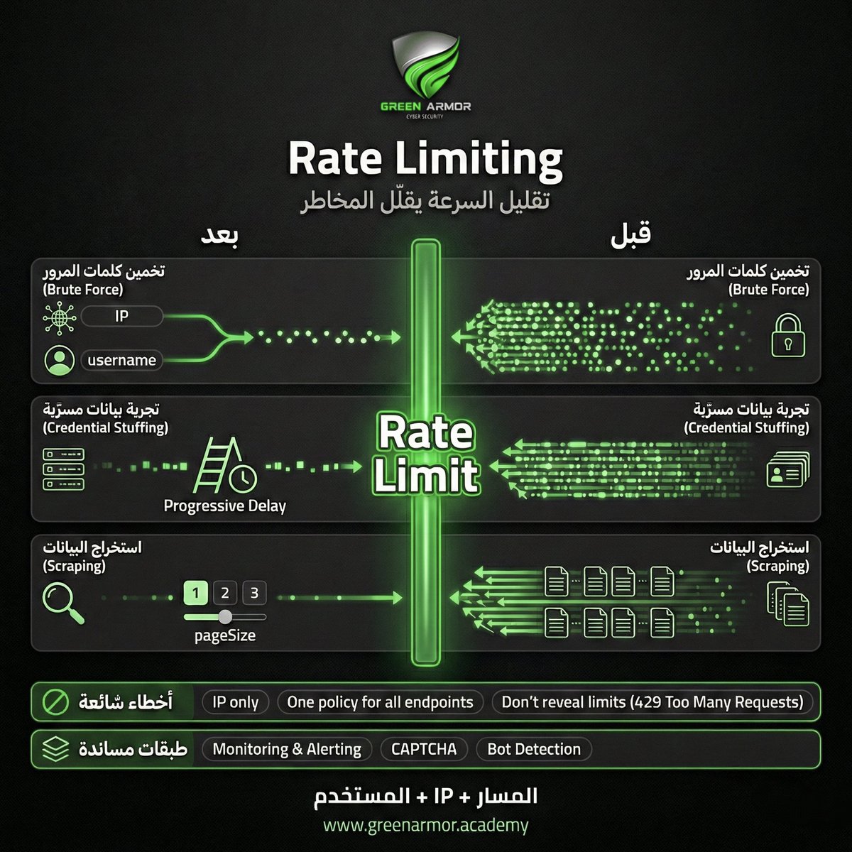 GREENARM0R's tweet image. #الامن_السيبراني

🛡 الـ Rate Limiting، الحد من Brute Force وCredential Stuffing وScraping ⚠️ ..

💥 عندما يذكر Rate Limiting غالبًا يتبادر إلى الذهن أنه حلّ مخصص للتعامل مع #DDoS لكن في الواقع، أهميته في الأنظمة الحديثة أكبر من ذلك بكثير،،، تابع 👇🏻