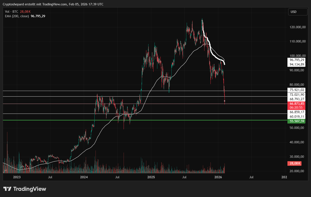 crypt_shprd's tweet image. If you’re following Bitcoin price, these are the key levels that matter right now.

Right now, $Bitcoin is testing the support around 67k.
The current price action is still inside the broader range between 54k and 70k.
If Bitcoin loses this area, the next level I’m watching is…