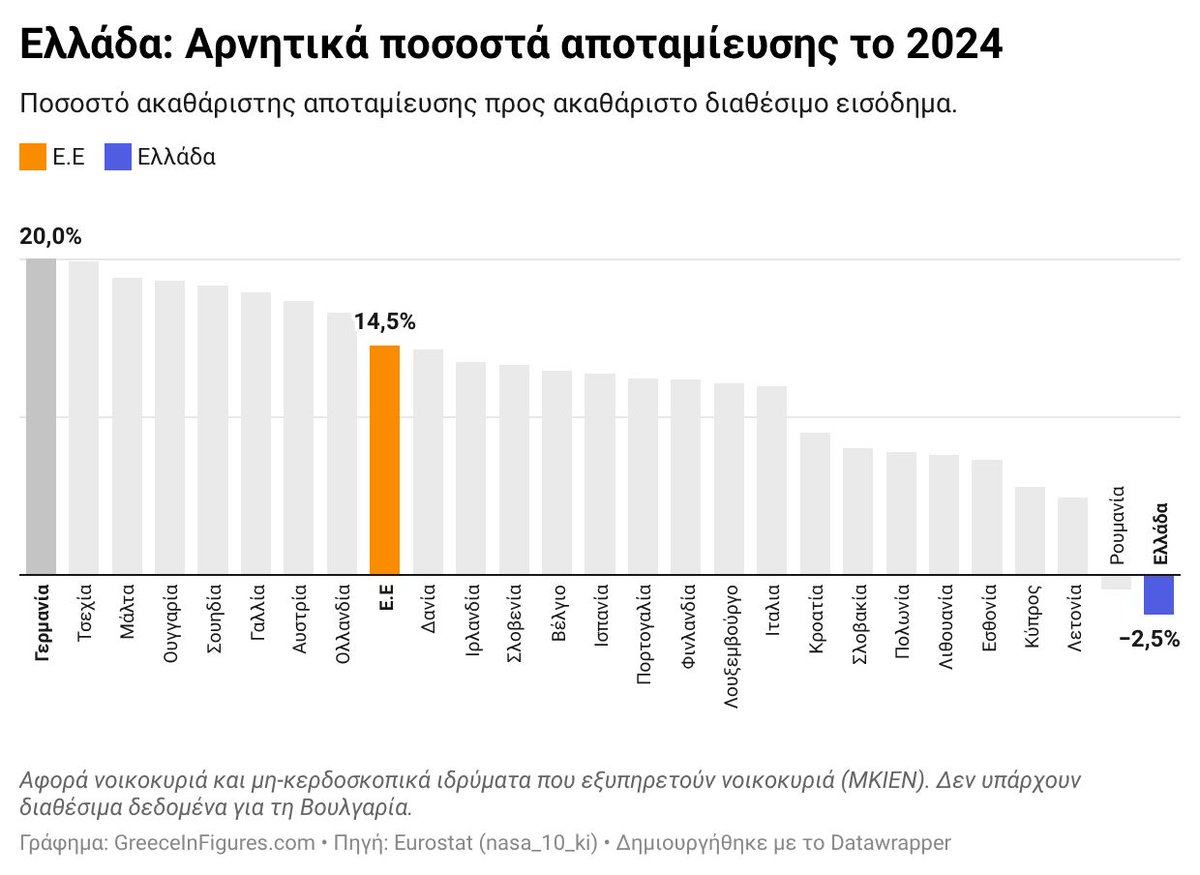 📊 Αποταμίευση νοικοκυριών 

📉 Το 2024 η Ελλάδα είναι τελευταία στην αποταμίευση στην ΕΕ. 

🇪🇺 ΕΕ μ.ο.: 14,5% (από 13,6% το 2023)

Στην κορυφή: Γερμανία 20%, Τσεχία 19,4%, Μάλτα 16,8%.