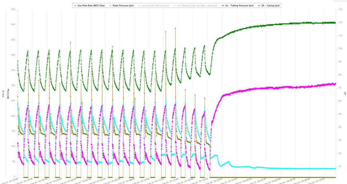 RWHopper's tweet photo. Had a plunger start missing runs recently. The last few good runs, we saw casing pressure not falling as far and a cooresponding decrease in tubing pressure and rate. Since then, we've had slow buildups and missed runs. What could be happening here? Open to all ideas

Low pressure gas wells in South Texas. I'm guessing maybe sand production. End of tubing is 3' into the perfs (20' gross zone).