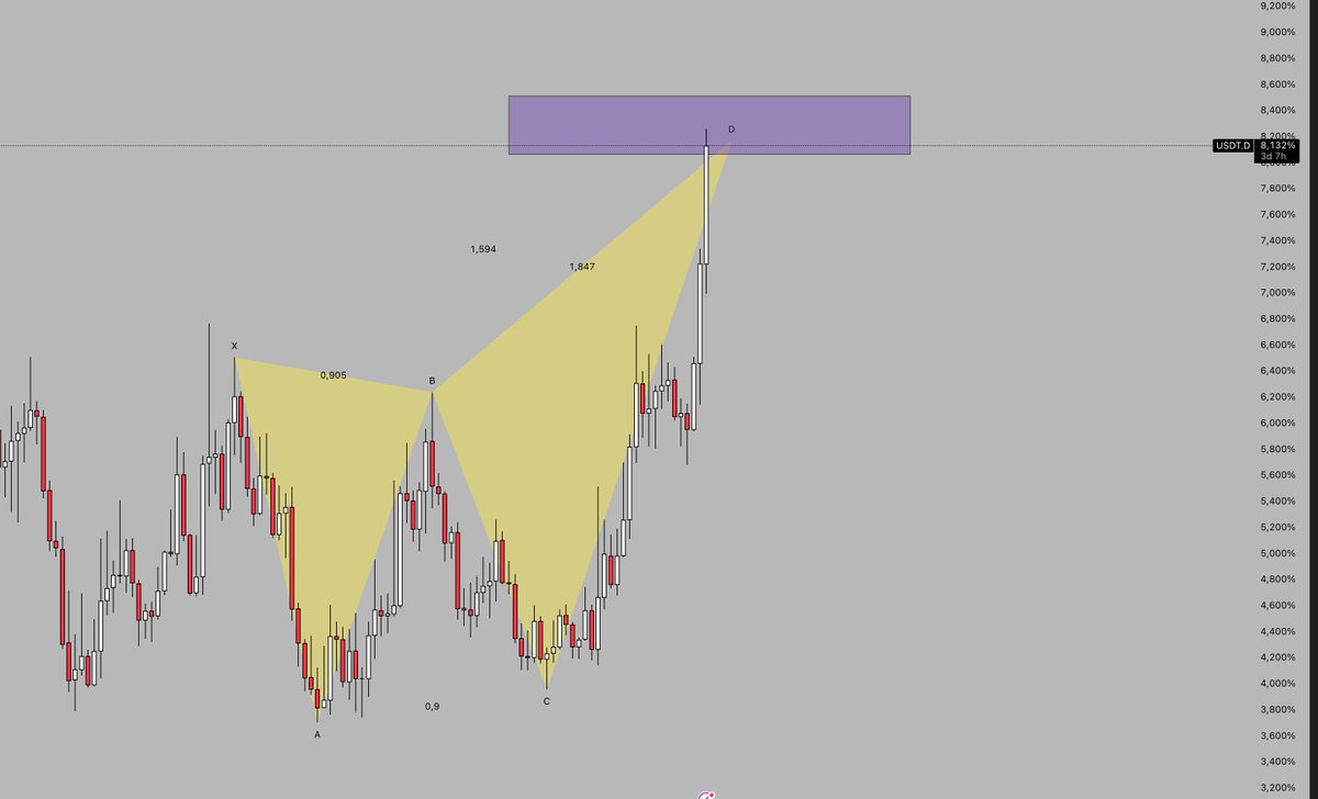 traderpennywise's tweet photo. Haftalık chartta dominance...
Haftalık. 2 yıllık veri neredeyse.

Arkadaşlar buradan ya boğaya gidiyoruz ya da bu harmonik de umursanmazsa BTC 42K işi geliyor... https://t.co/tU38r7U9wJ