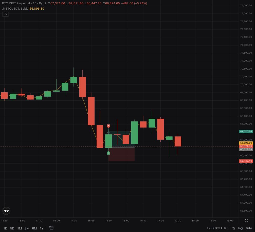 MJB_Capital's tweet photo. CryptoGraph Set &amp; Forget 1 managed to precisely catch a local bottom to long a scalp trade on #BTC .

+0.8% on account. 

Track our live performance on our platform: https://t.co/oStSS2Vnfx 

#Crypto #Trading #Automation #Profit https://t.co/kt9vwTsD8l