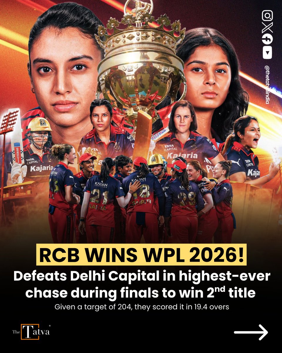 thetatvaindia's tweet photo. RCB WINS #WPL2026 after scoring 204 in 19.4 overs!!

Defeats Delhi Capital in highest-ever chase during #WPLFinals to win 2nd title! https://t.co/asawMSZezZ