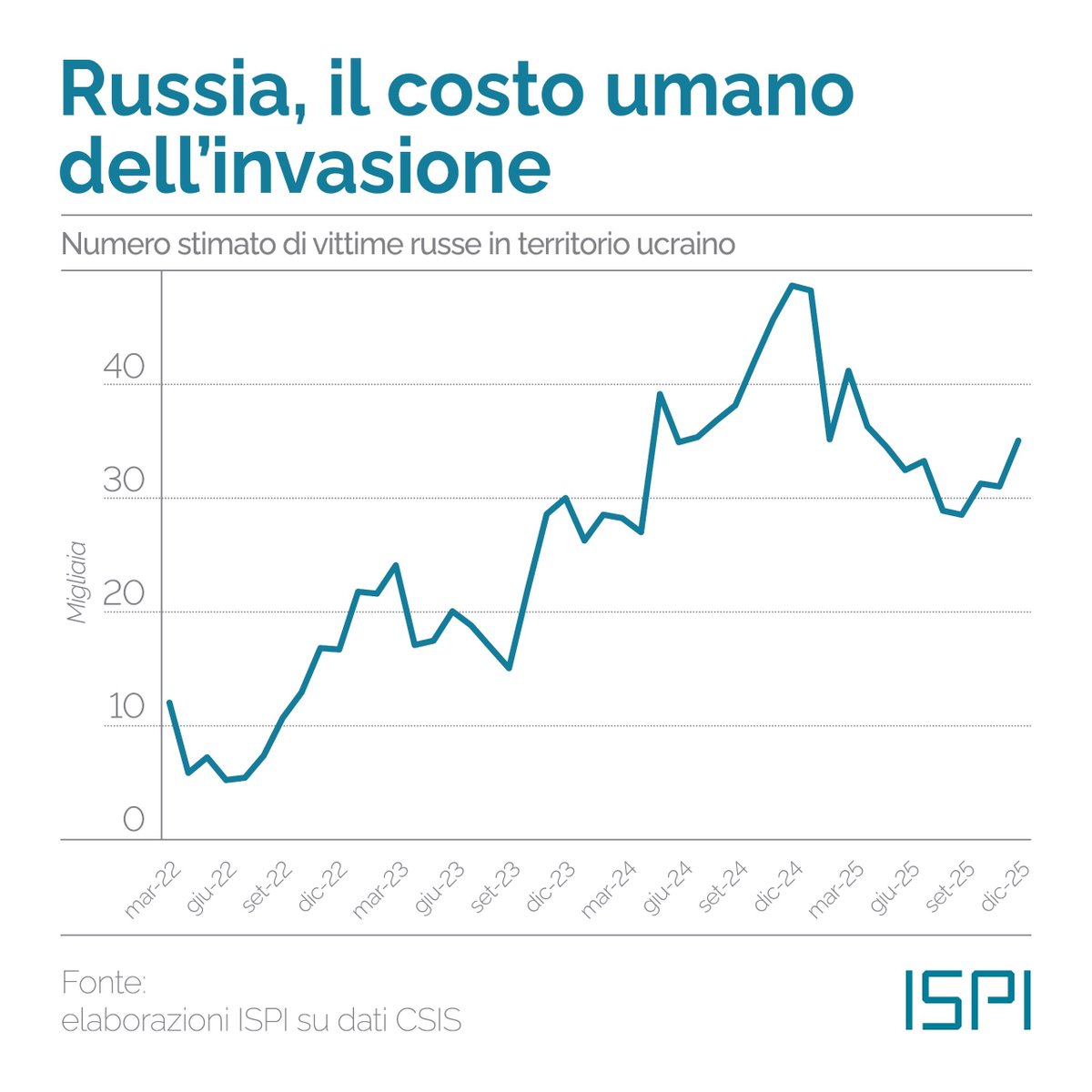 🇺🇦🇷🇺 Russia, febbraio 2022 - febbraio 2026.
1,2 milioni di vittime, tra morti e feriti.
Più di 30.000 al mese, ogni mese da due anni, per guadagni territoriali infimi.

La fotografia del peggior disastro militare di una grande potenza dalla Seconda guerra mondiale.