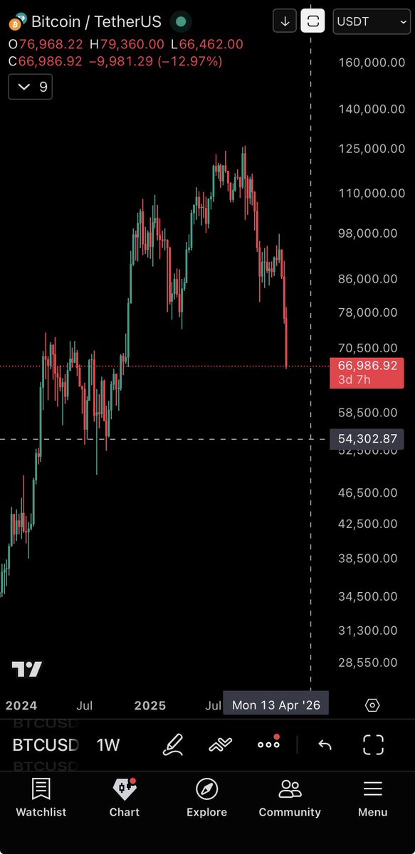 $54k looking like the next probable target for $BTC if we consider $MSTR is still front running. Maybe in March or April.