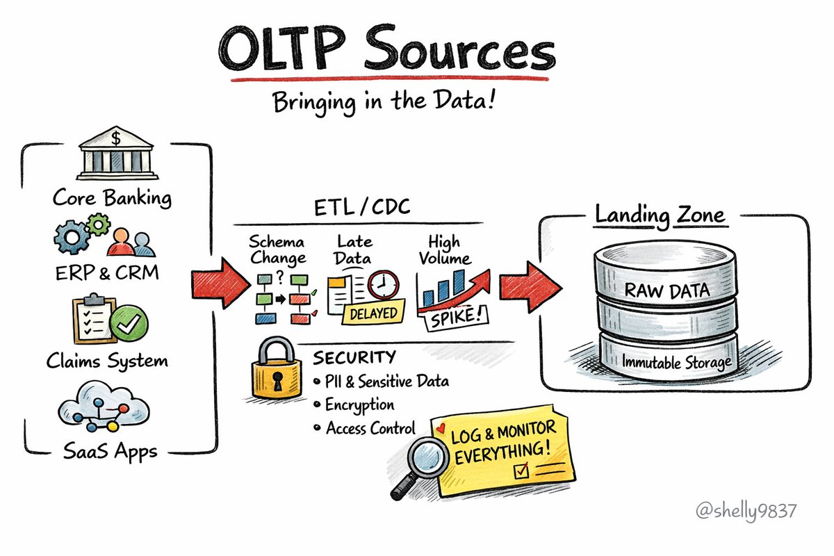 shelly9837's tweet photo. Day 2 of sharing real-world data engineering

OLTP systems are messy, fast, and critical, like your morning coffee ☕.
Pull it wrong, and dashboards &amp; ML models will throw a tantrum.
Pull it right, log everything, secure everything, and your pipelines will thank you. 🙌 https://t.co/m1EM58T2NY