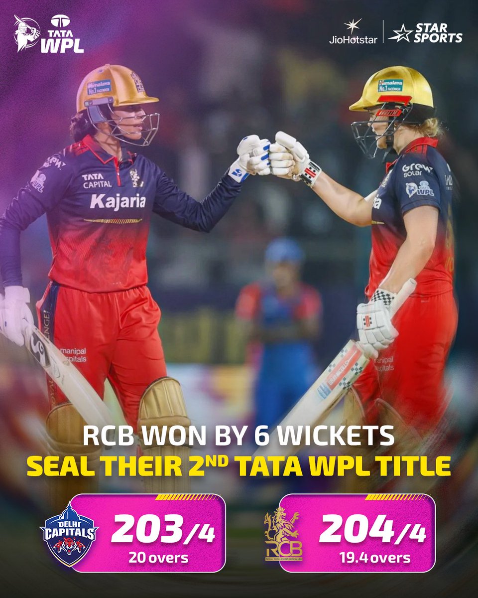 StarSportsIndia's tweet photo. #RCB pull off a record-breaking chase in the #TATAWPLFinal! 👏
This is the highest target chased in any T20 final. A match for the ages 🏆
#TATAWPL #RCBvDC https://t.co/JMiVJqopWm