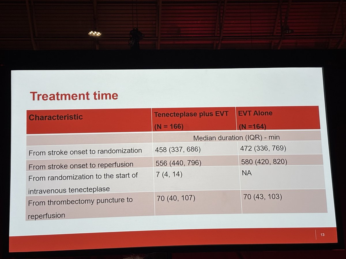 JohannaSeidenMD's tweet photo. ATTENTION-LATE: IV TNK + EVT vs EVT Alone in BAO 4.5-24 hrs #ISC26 @StrokeAHA_ASA 
- baseline NIHSS >10
- exclusion: pre-stroke mRS >2 or PC-aspects <5
- No diff in MRS 0-2 at 90 days between groups, consistent in subgroup analysis
-No diff in secondary efficacy/ safety outcomes https://t.co/ThwERmuYdb