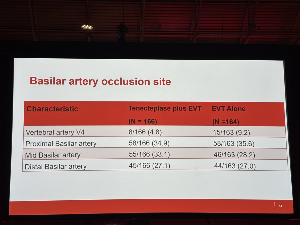 JohannaSeidenMD's tweet photo. ATTENTION-LATE: IV TNK + EVT vs EVT Alone in BAO 4.5-24 hrs #ISC26 @StrokeAHA_ASA 
- baseline NIHSS >10
- exclusion: pre-stroke mRS >2 or PC-aspects <5
- No diff in MRS 0-2 at 90 days between groups, consistent in subgroup analysis
-No diff in secondary efficacy/ safety outcomes https://t.co/ThwERmuYdb