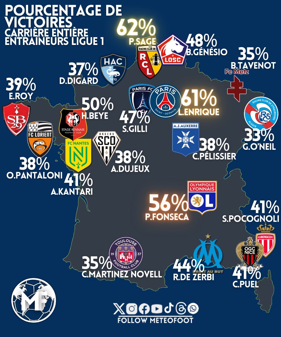 MeteoFootMaps's tweet photo. 🔥 À relativiser avec le nombre matchs dirigés bien évidemment mais P.Sage c'est INDÉCENT !

L.Enrique et P.Fonseca, régularité folle. R. De Zerbi encore un peu loin..!

➡️ Le pourcentage de victoires dans leur carrière COMPLÈTE de chaque entraîneur de Ligue 1 !

🥇62% P.Sage
🥈61% L.Enrique
🥉56% P.Fonseca

#Ligue1