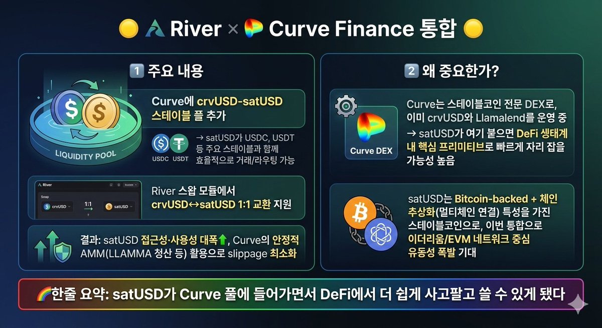 HSeung39361's tweet photo. 🟡River x Curve Finance 통합🟡
@RiverdotInc @River4fun 

1⃣ 주요 내용

 ✳️Curve에 crvUSD-satUSD 스테이블 풀 추가 → satUSD가 USDC, USDT 등 주요 스테이블과 함께 효율적으로 거래/라우팅 가능.

 ✳️River 스왑 모듈에서 crvUSD↔️satUSD 1:1 교환 지원.

 ✳️결과: satUSD 접근성·사용성 대폭⬆️, Curve의 안정적 AMM(LLAMMA 청산 등) 활용으로 slippage 최소화.

2⃣ 왜 중요한가?

 ✳️Curve는 스테이블코인 전문 DEX로, 이미 crvUSD와 Llamalend를 운영 중 → satUSD가 여기 붙으면 DeFi 생태계 내 핵심 프리미티브로 빠르게 자리 잡을 가능성 높음.

 ✳️satUSD는 Bitcoin-backed + 체인 추상화(멀티체인 연결) 특성을 가진 스테이블코인으로, 이번 통합으로 이더리움/EVM 네트워크 중심 유동성 폭발 기대.

🌈한줄 요약

satUSD가 Curve 풀에 들어가면서 DeFi에서 더 쉽게 사고팔고 쓸 수 있게 됐다