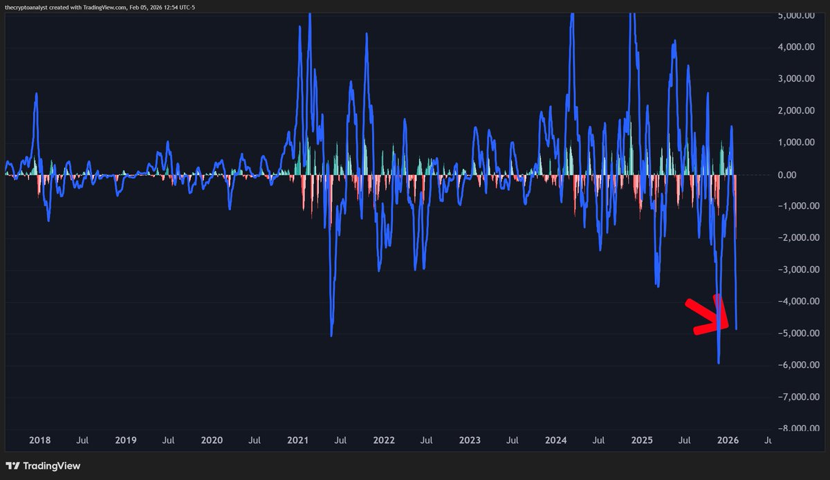 Bitcoin's 1-day MACD is now at the 3rd most oversold level in history! $BTC